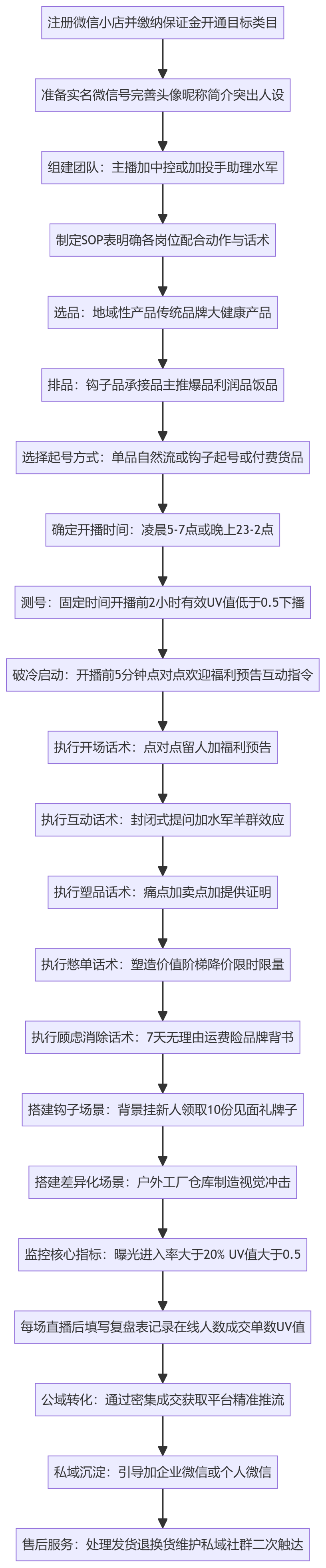 SOP执行流程图